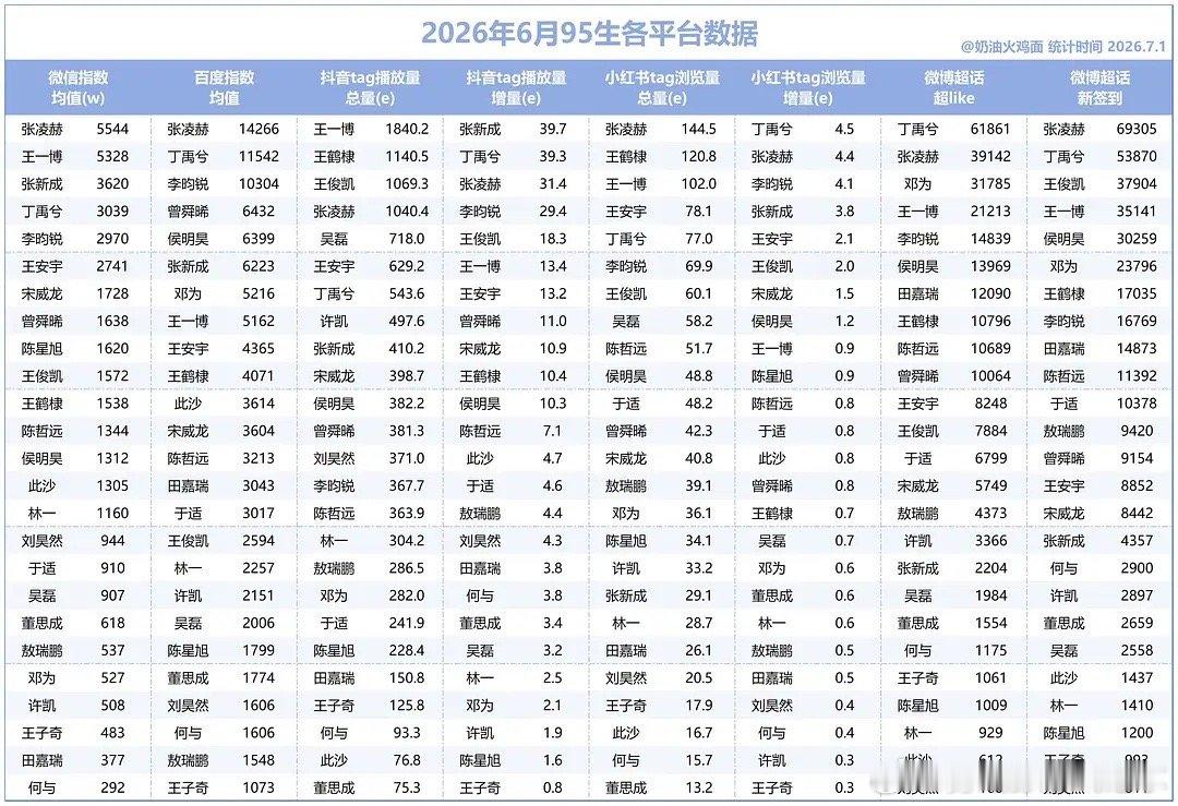 95🥜🌸6月各平台数据汇总，符合体感吗 