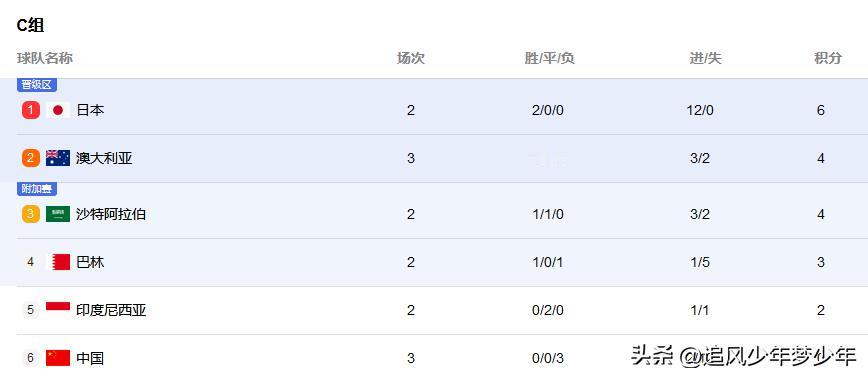 世界杯预选赛C组率先开踢，国足1比3澳大利亚，三连败的同时我们其实还有机会啊，1