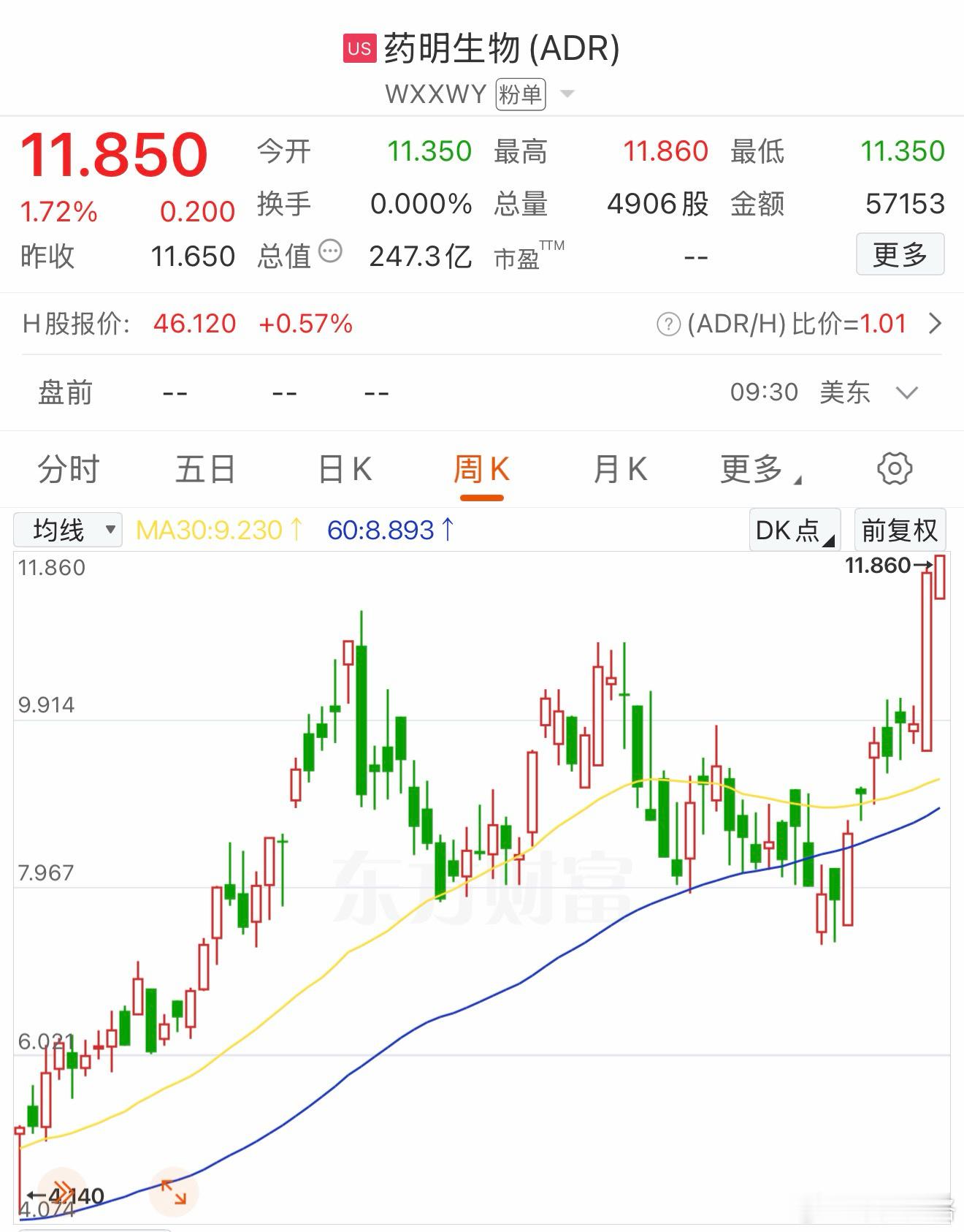 药明生物周线新高。港股美股恒生指数
