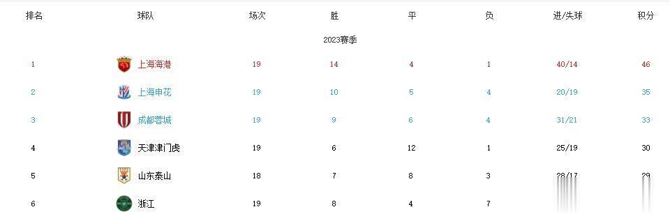 中超还剩11轮，上海海港领先第二名11分，这基本上已经给可以宣告提前11轮夺冠了