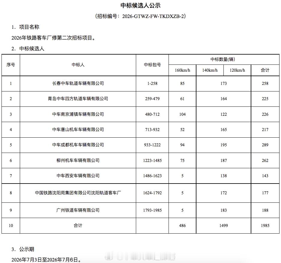 国铁播报【2026年铁路客车厂修第二次招标中标结果一览】7月3日，2026年铁路