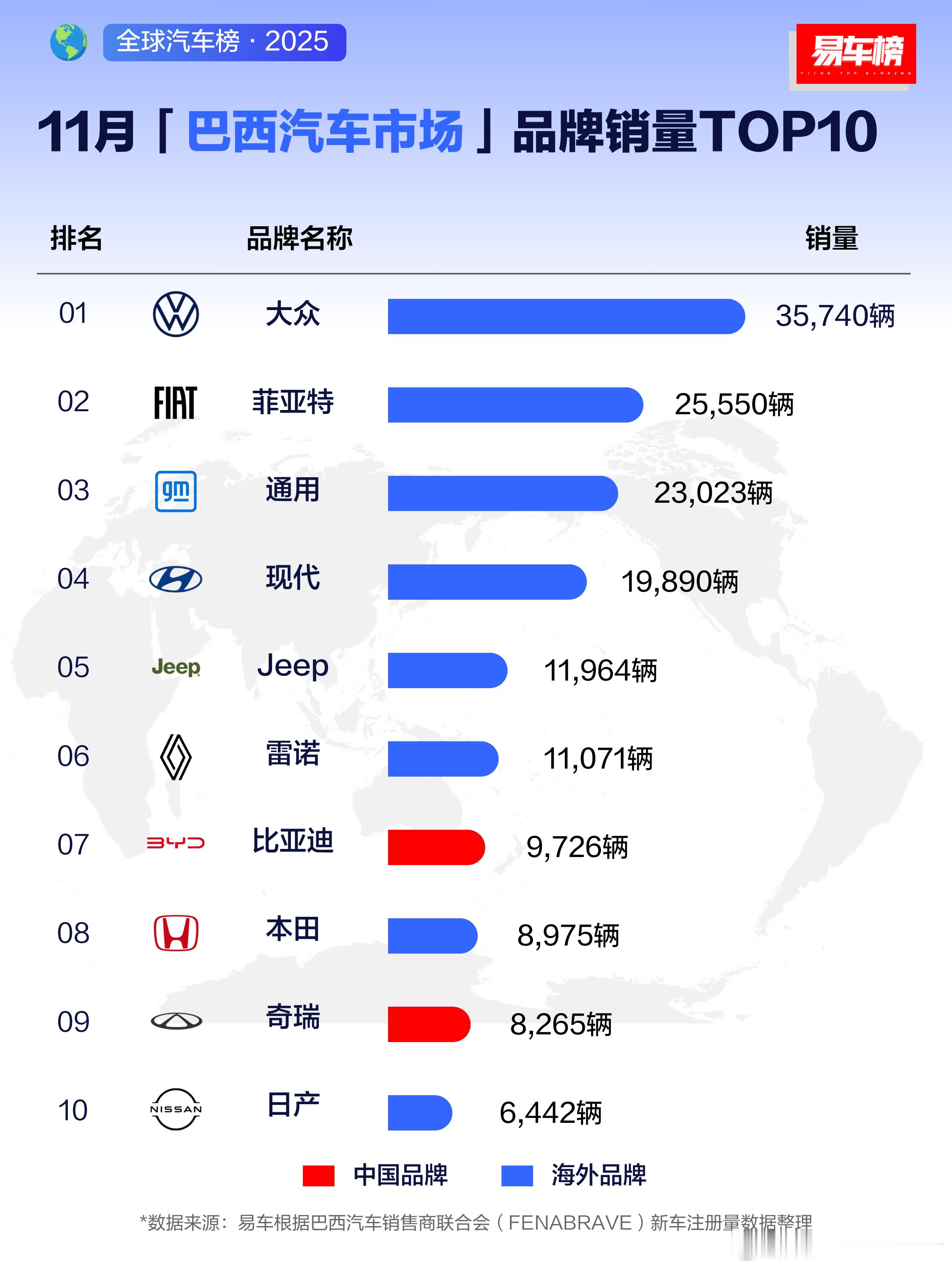 11月巴西汽车市场销量盘点，比亚迪和奇瑞表现都很抢眼，进入了前十名，随着后续产品