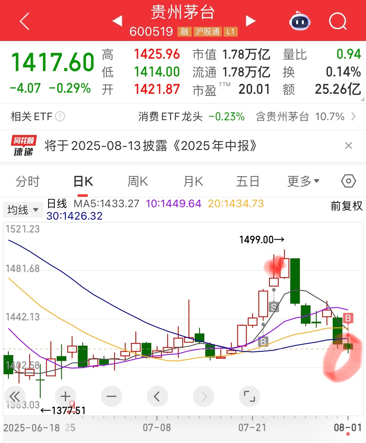 我不是茅粉，但我今天抄底茅台。看到茅台股价被欺负，老周就心软，上车保护茅台。今天