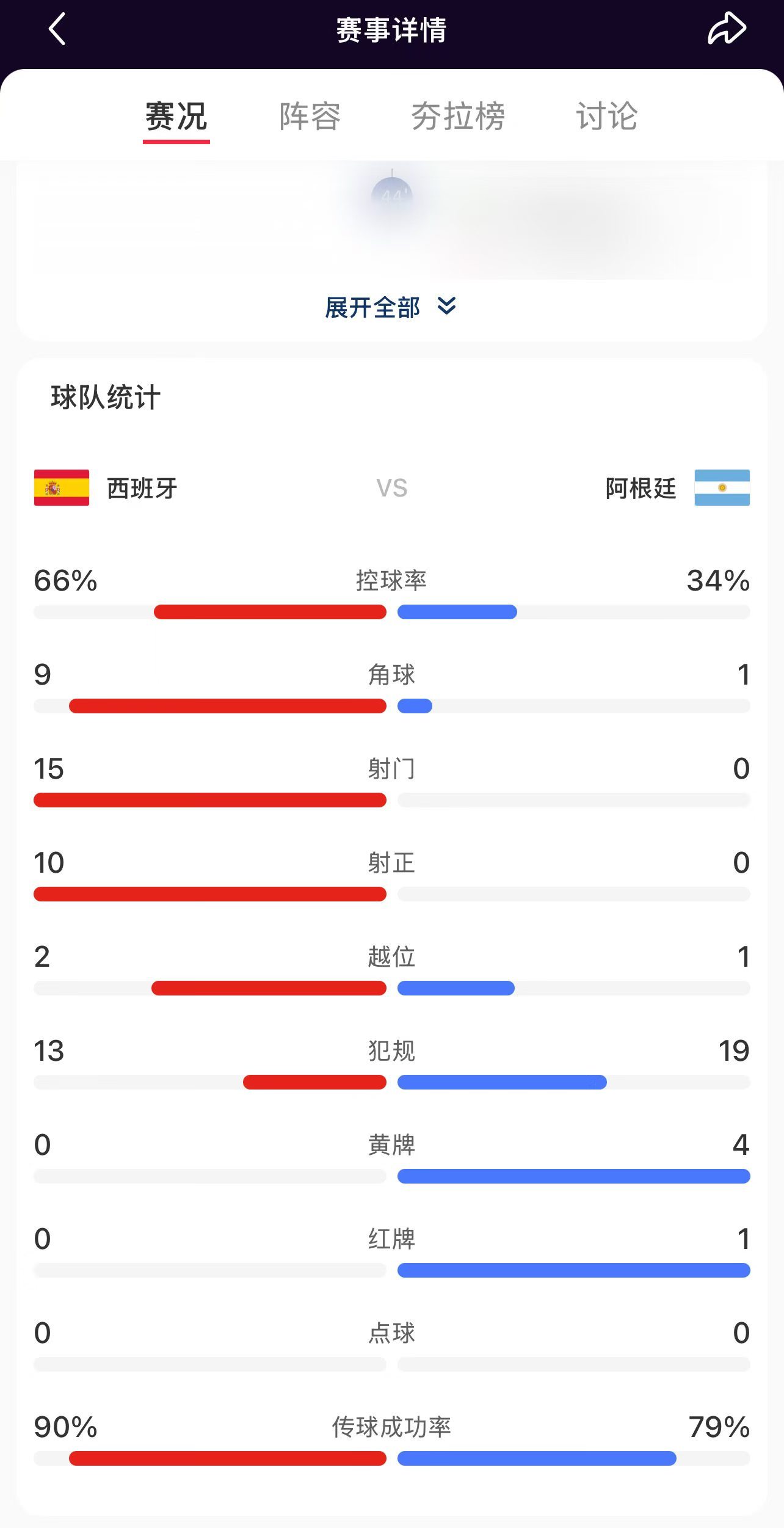 西班牙vs阿根廷90分钟打平，阿根廷都没一脚射门射正的。大马丁最后又一个漂亮的扑