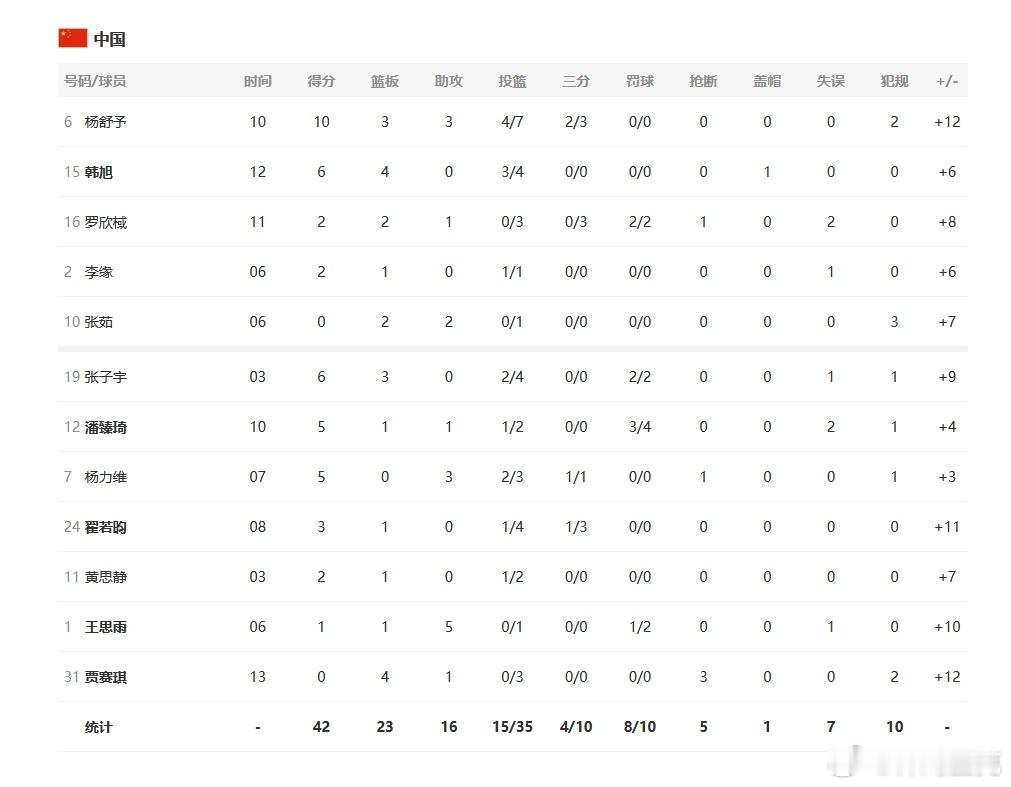 中国女篮vs新西兰女篮半场结束42-23，中国女篮领先19分！杨舒予10分3篮板