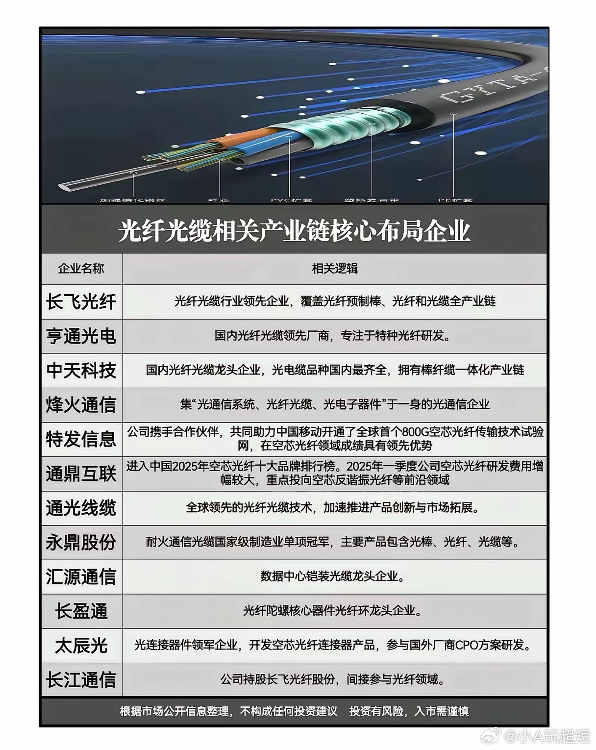 光纤价格暴涨650%，“空气”真的比“玻璃”更值钱了？就在今天（3月10日），A