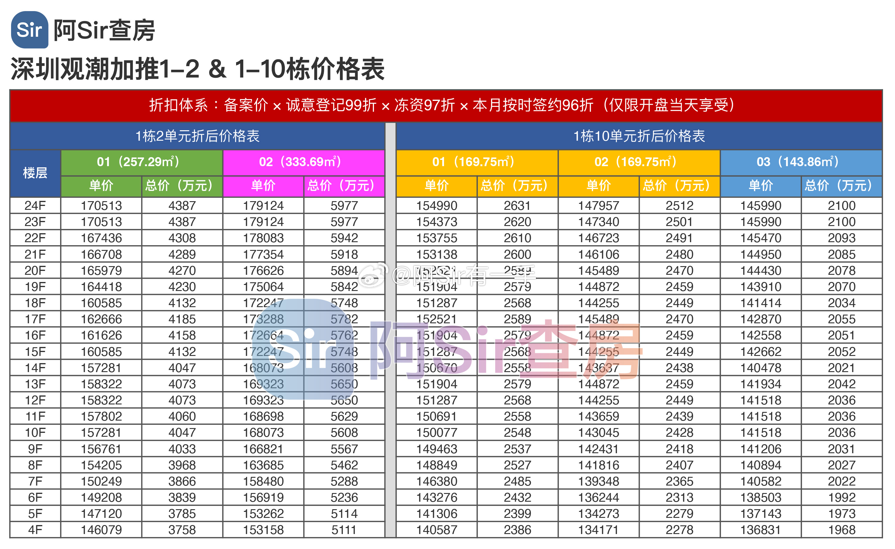 深圳观潮第三批次1-2栋和1-10栋加推取证入市 