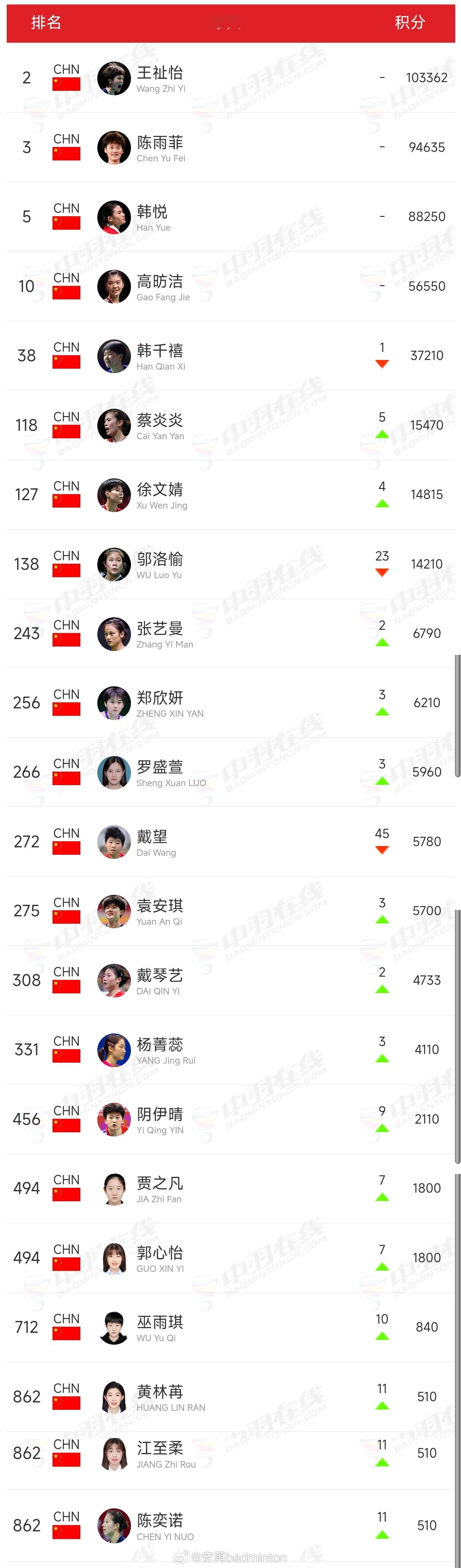 最新一期🇨🇳中国羽毛球队各单项世界排名羽毛球中国队世界排名