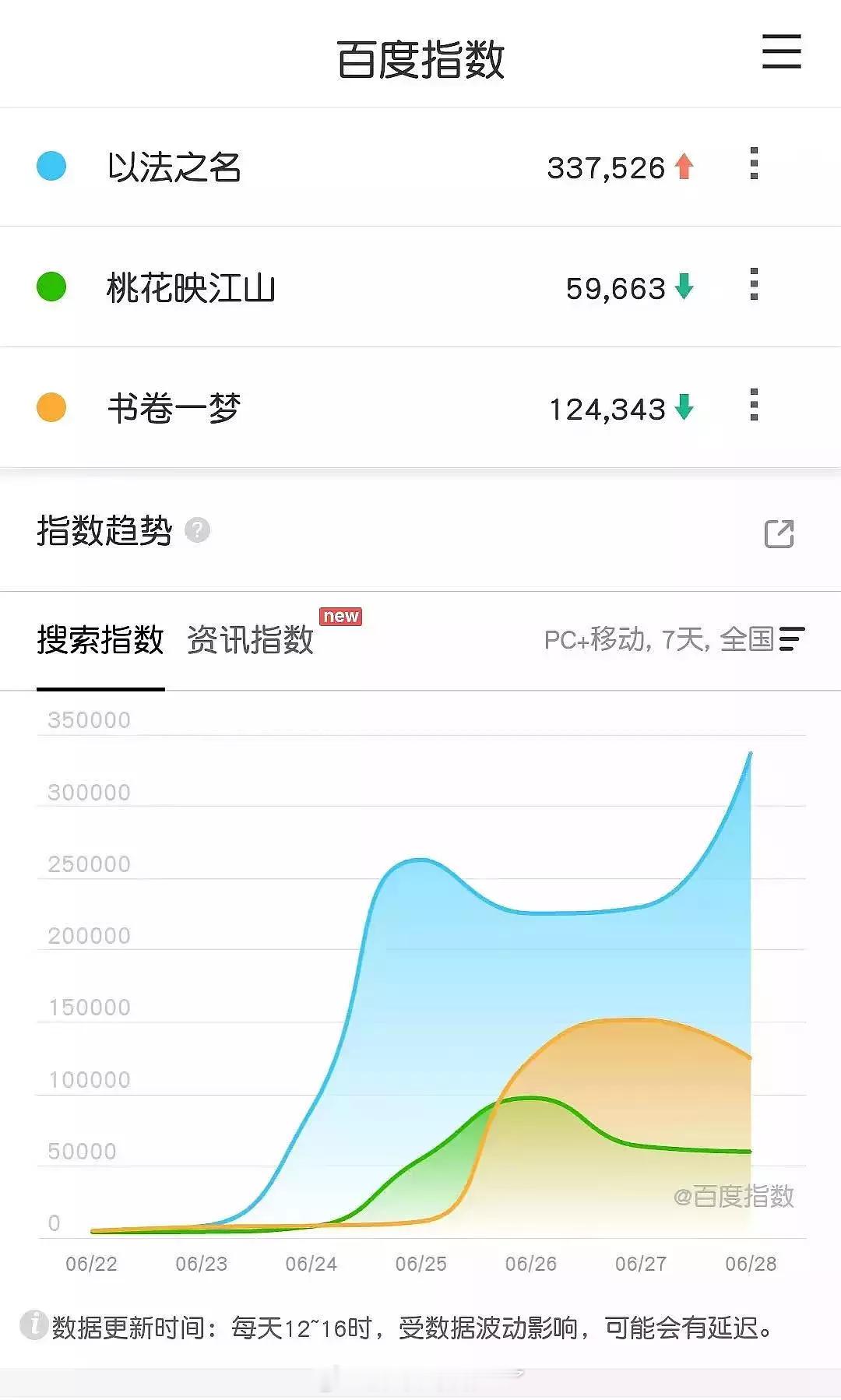 在播电视剧昨日百指一览，《以法之名》口碑开始发酵了。认真打磨剧本，认真拍剧，真正