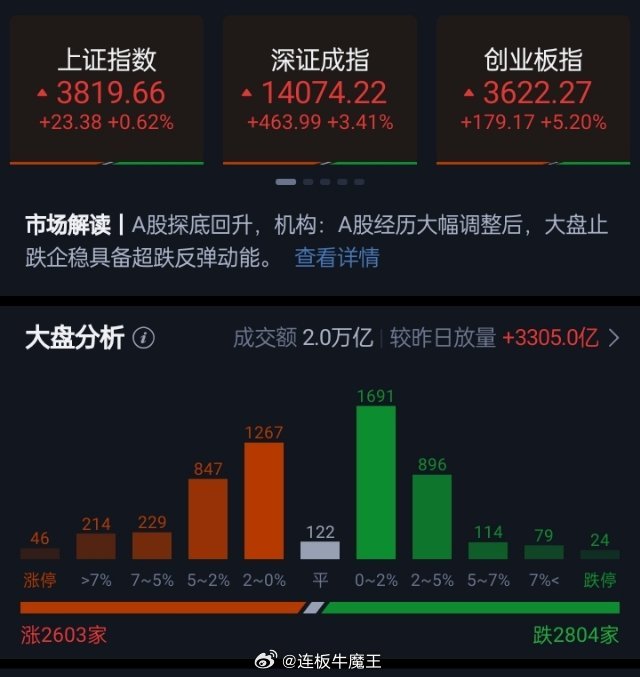 创业板指探底回升半日大涨超5%、科创50涨近7% 半导体、算力硬件方向全线大涨A