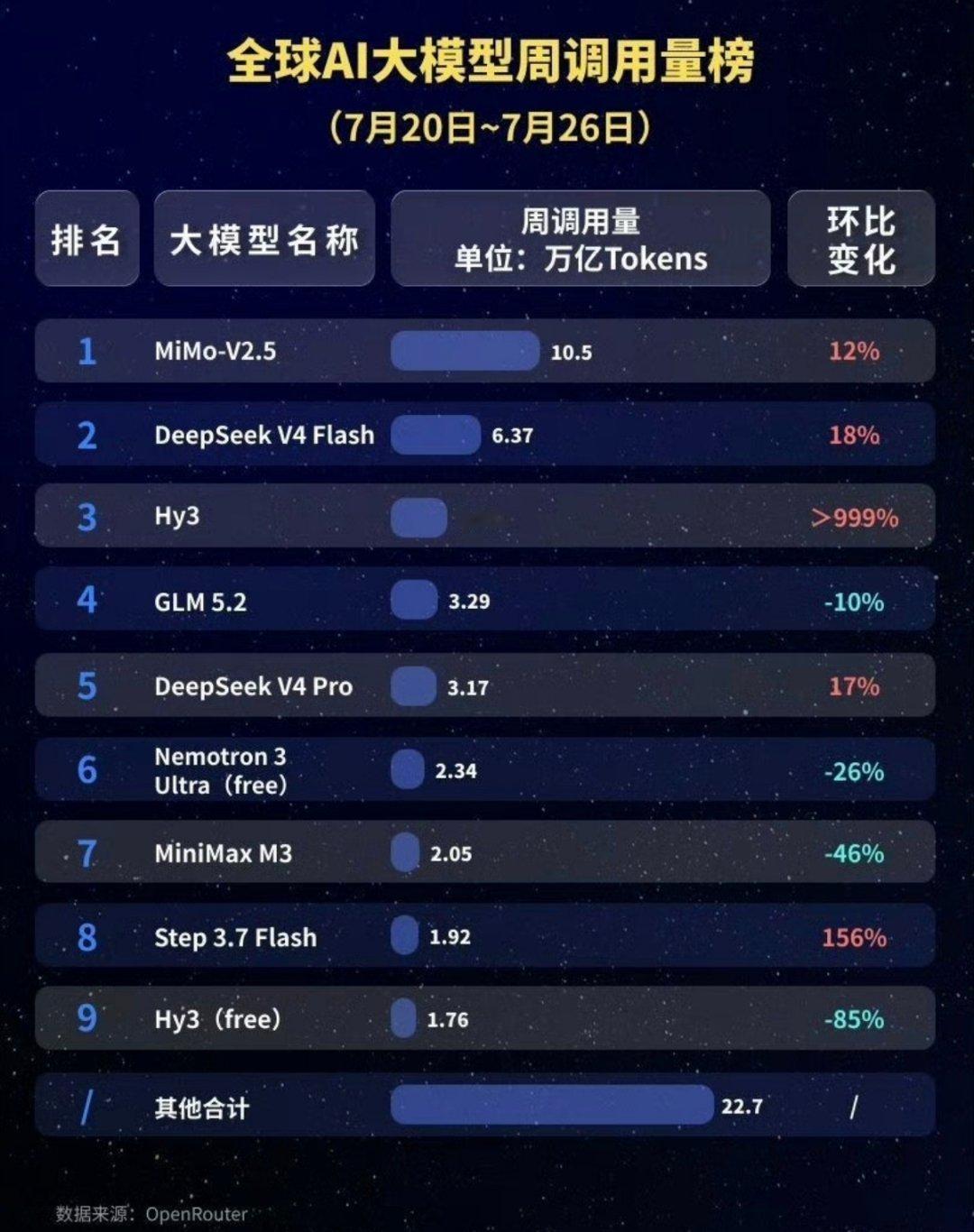 上周全球调用量排名前五均为中国AI大模型，小米MiMo-V2.5升至第一，周调用
