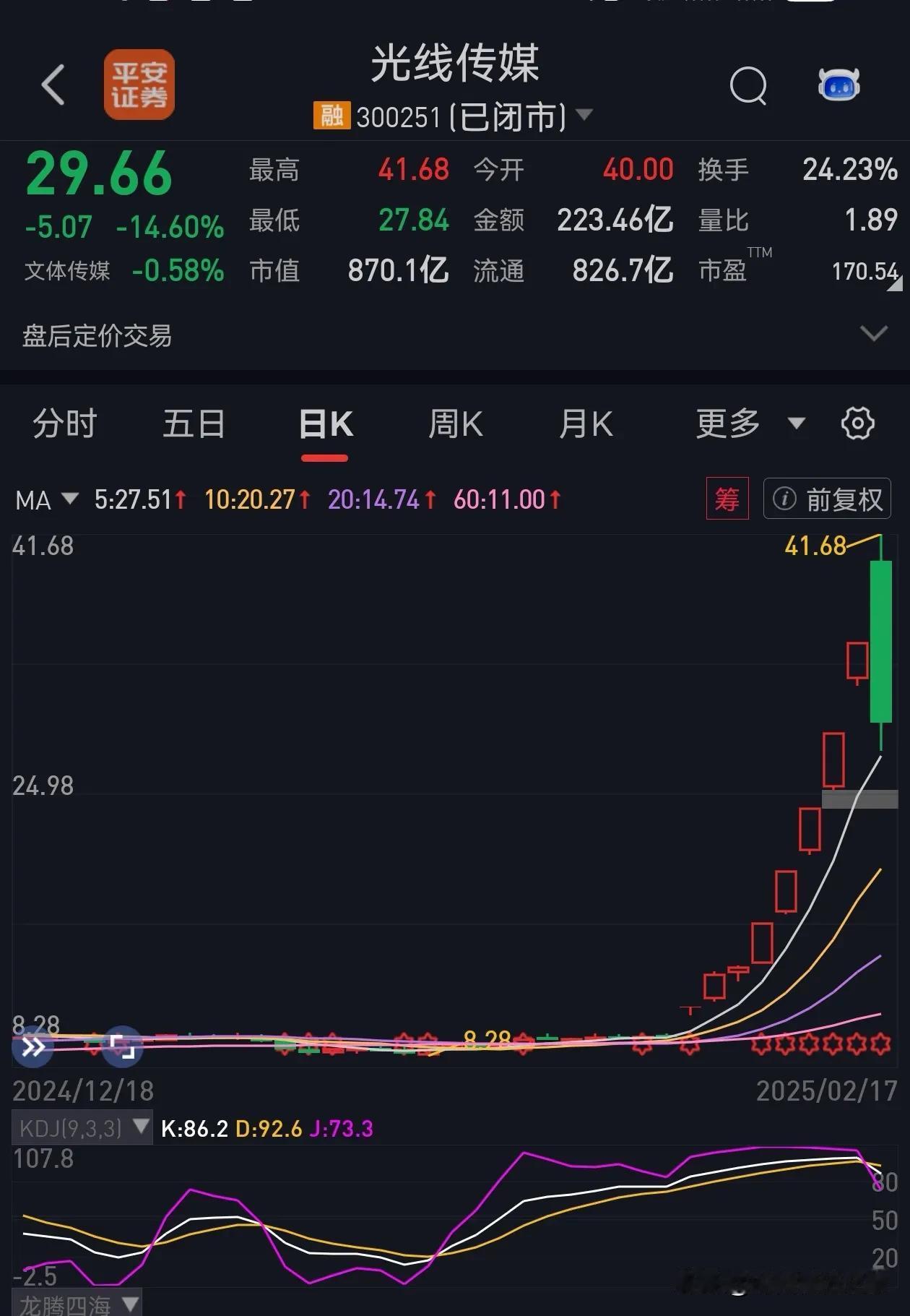 GXCM上周五已经觉得到顶了，早上一开盘立马卖掉的人还是赚翻了！后面打板追进去的