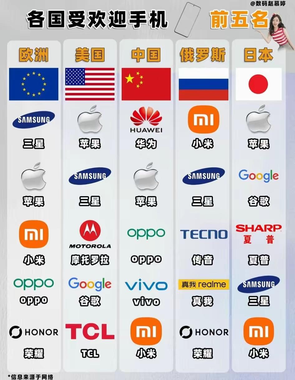 不知道大家发现没有
苹果手机在每个国家很受欢迎
为什么唯独俄罗斯不喜欢用苹果手机