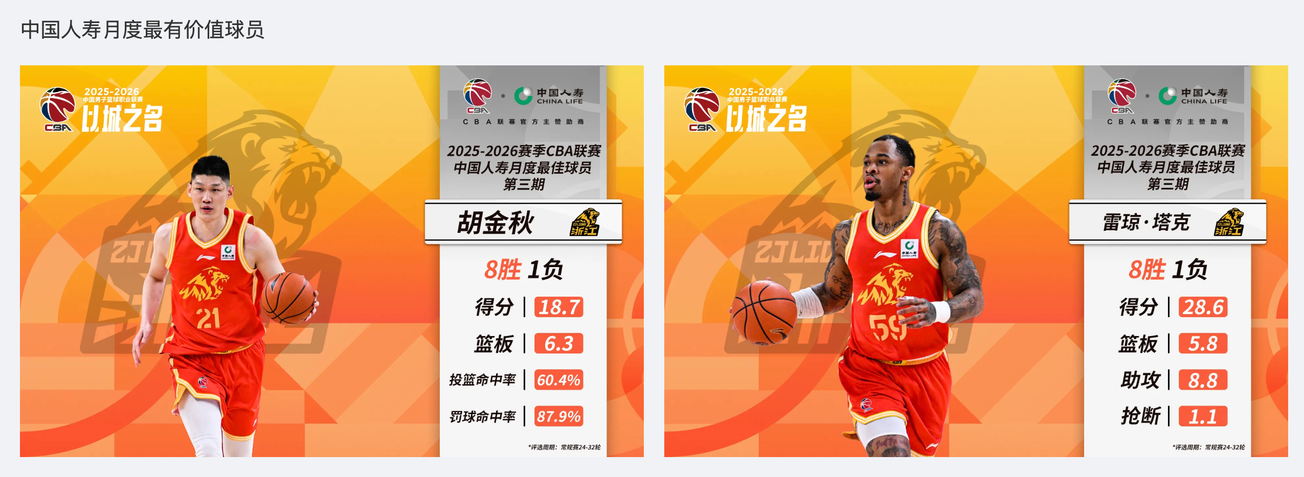 第三期的月最佳，被浙商证券男篮包圆了 cba