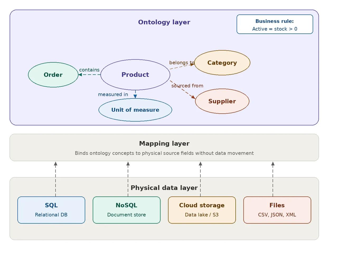 开放语义、Ontology 与元数据：Agent Context 的三重支柱
