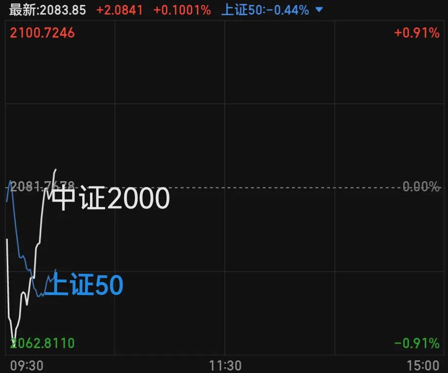 33个涨停板，只有28个跌停板，银行券商跌，好事。
早上中证2000下探后反弹，