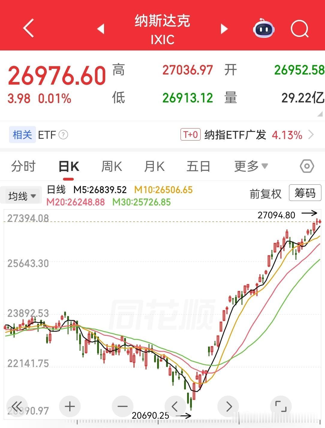 夜深了，你们看看这美股走势，多开心啊！真棒，真好，这走的太棒了，也不大涨也不大跌