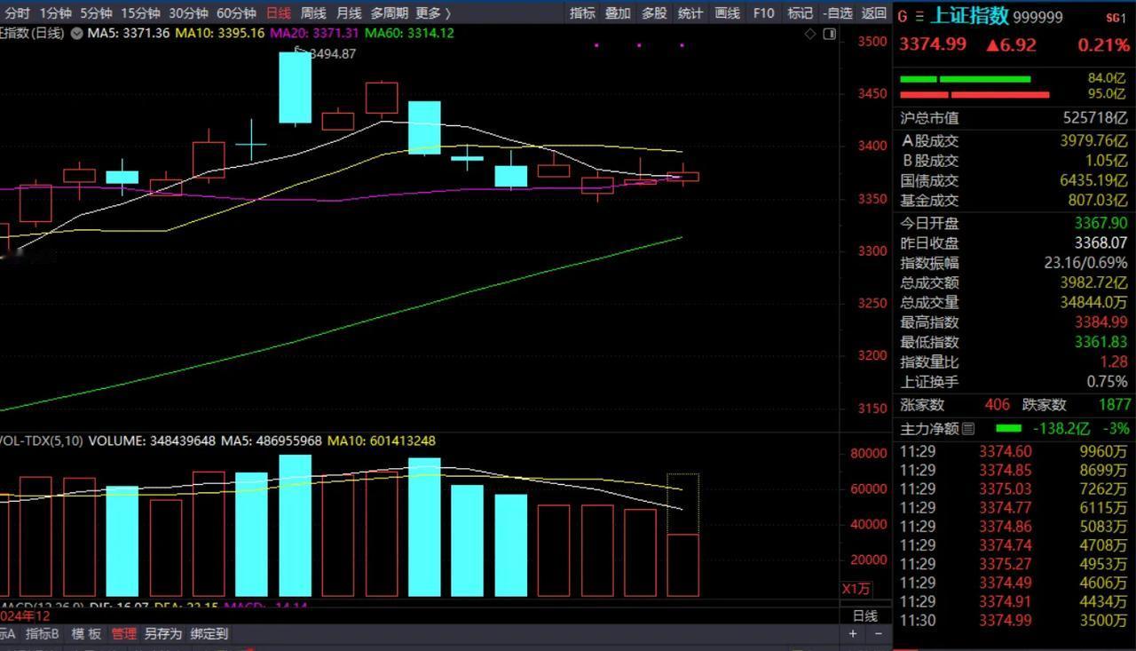 周二上午略放量上涨，是诱多吗？
周二中午收盘收在3374.99，今天特点很明显白