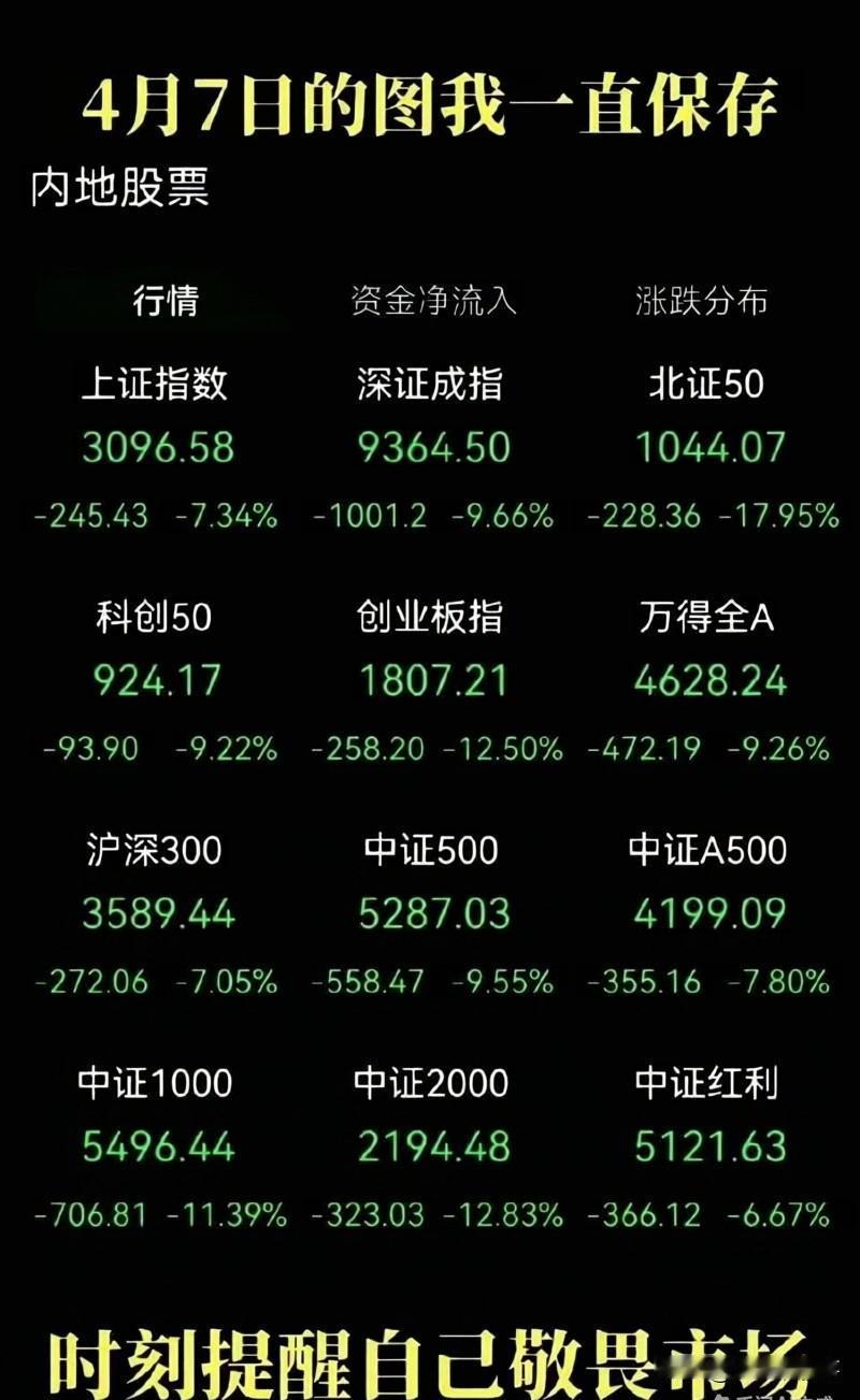 去年 4 月 7 日 A 股大跌，整整一年！真正成熟的交易者，都懂敬畏市场

去