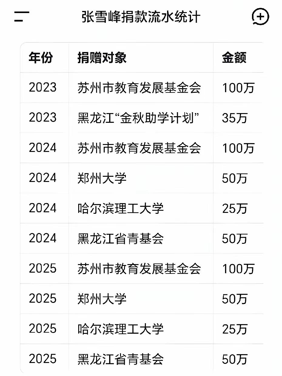 斯人已去，善念永存。
      张雪峰的意外辞世，令无数网民扼腕叹息。资料显示