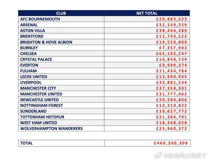 利物浦在2025年2月至2026年2月期间共支付了3390万英镑的经纪人费用，这