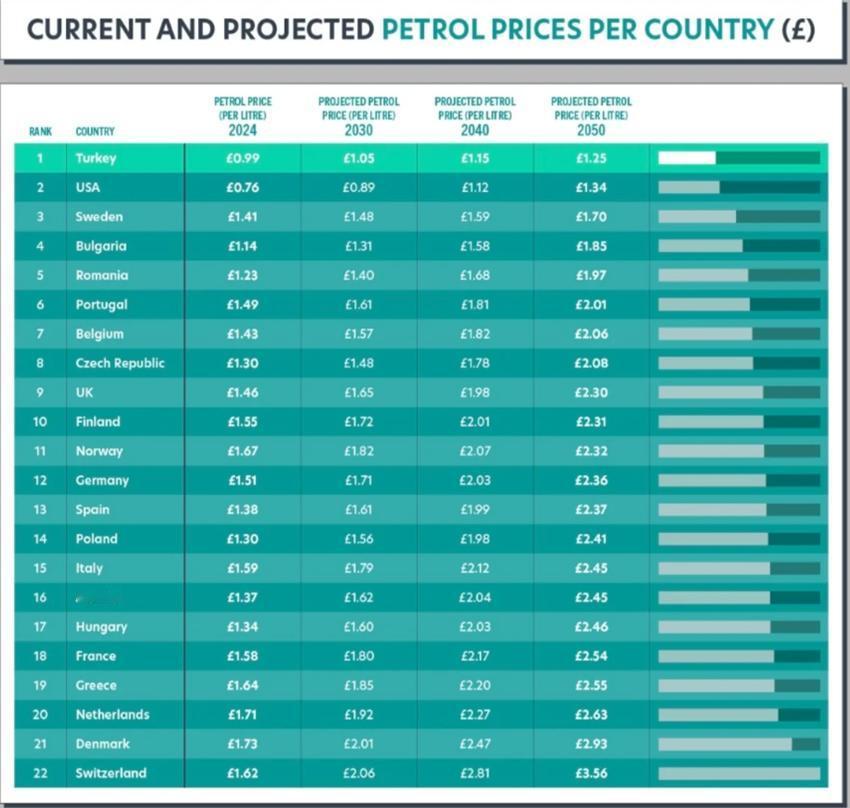 【全世界司机支付燃料费最少的国家是哪个？】
英国汽车租赁公司“Xcite Car