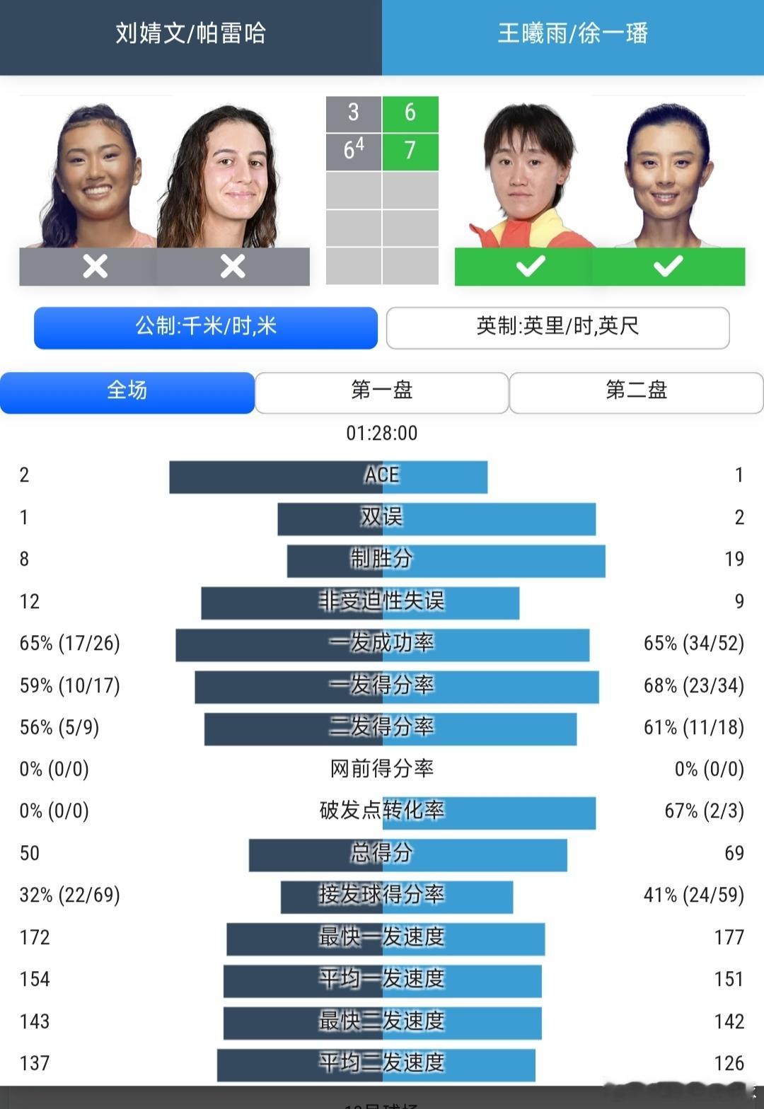 美网2026 女双首轮徐一璠🇨🇳/王曦雨🇨🇳6-3/7-6(4)战胜本土