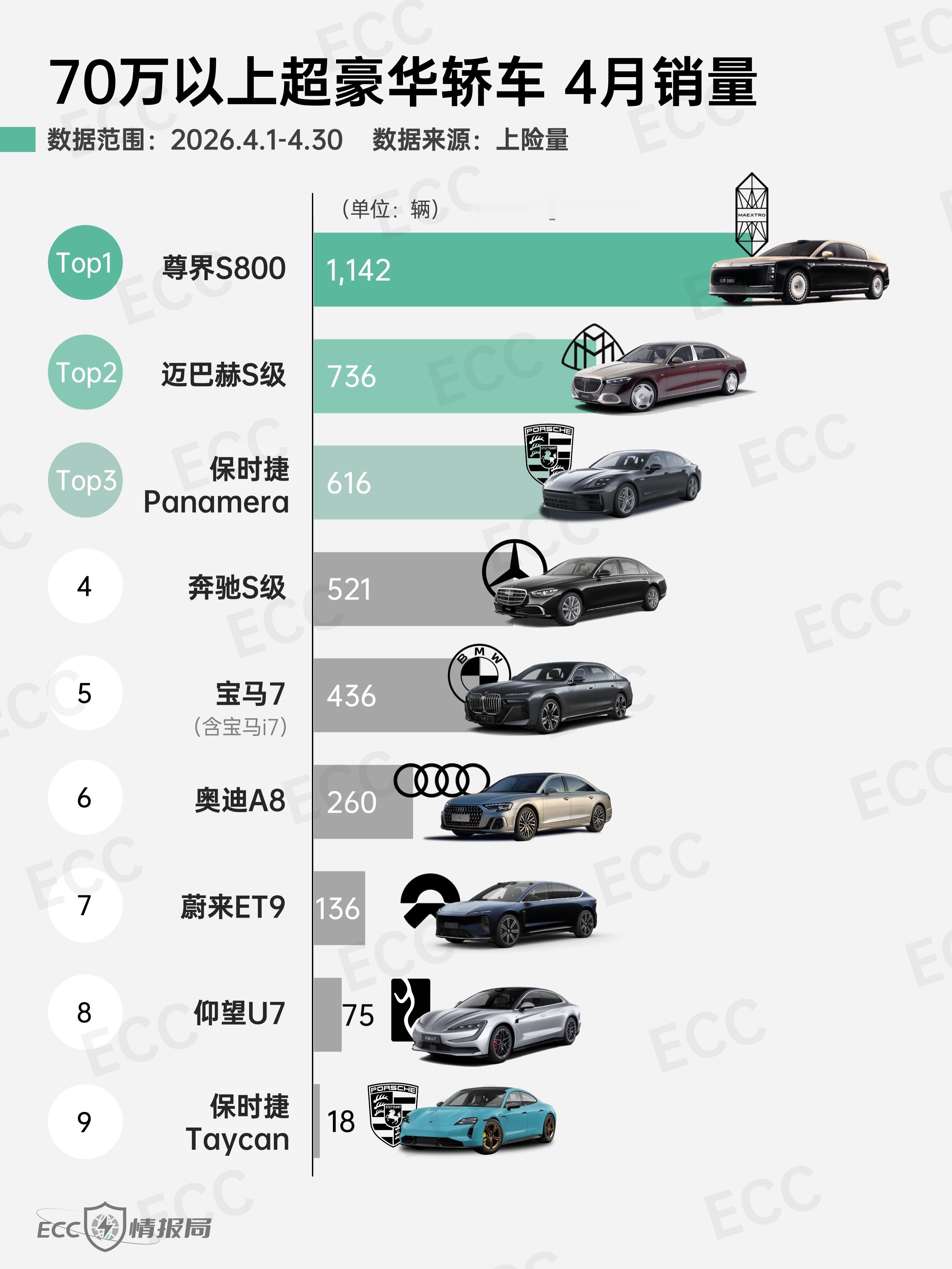 尊界S800依然一骑绝尘。