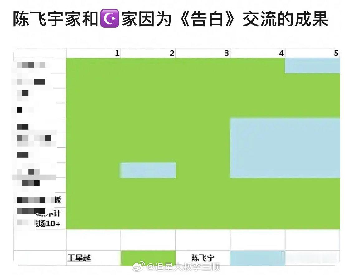 陈飞宇、王星越两家《告白》空瓶结果汇总 