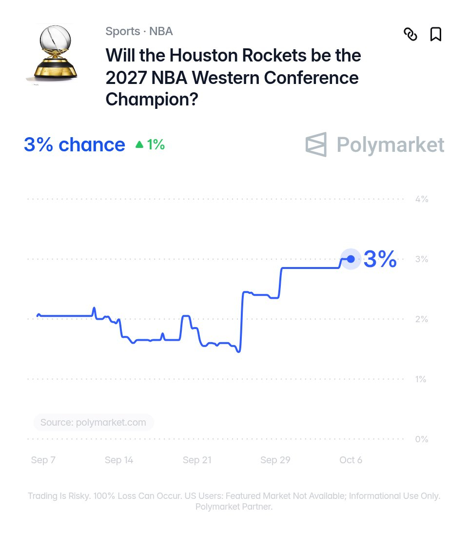 emm，博彩公司给火箭进总决赛的概率是，3%[doge][doge]NBA[超话