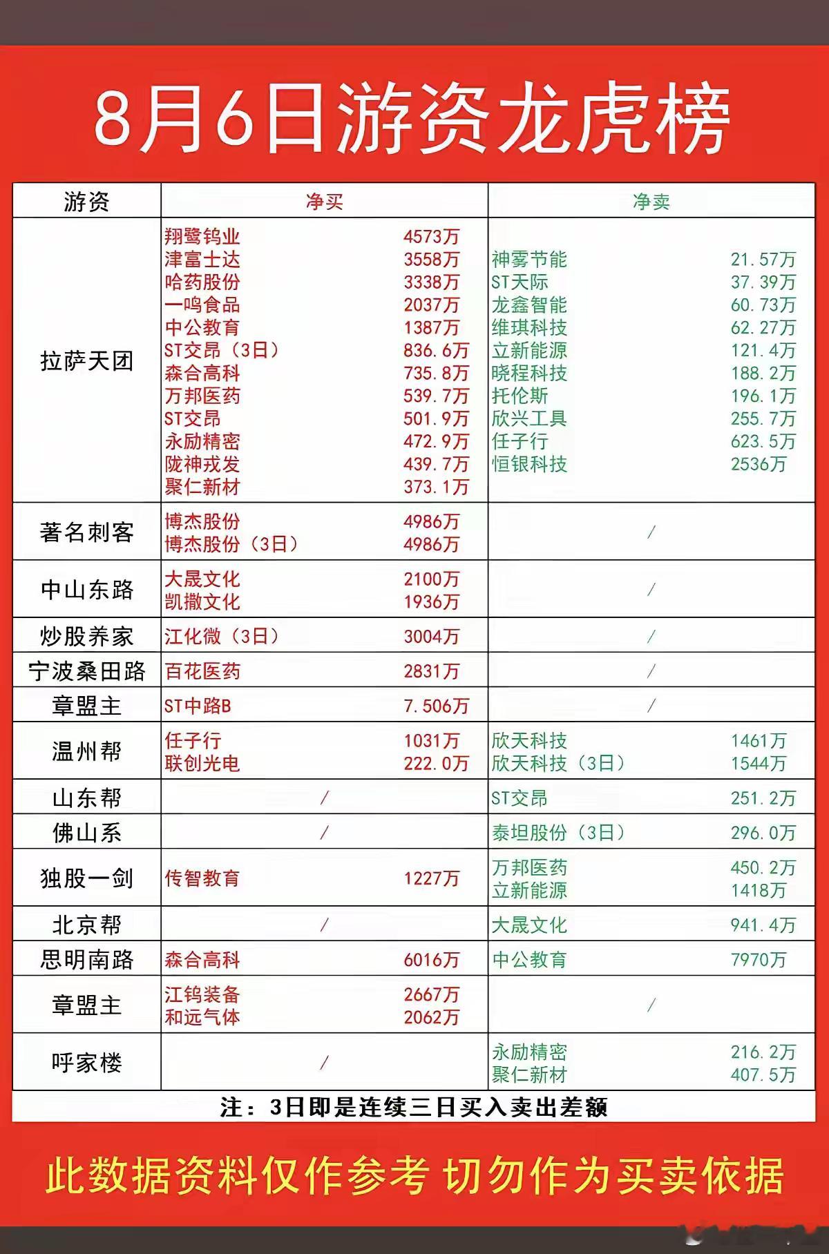 8.06周四  市场游资：抢筹 龙虎榜！著名刺客  买入   博杰股份炒股养家 