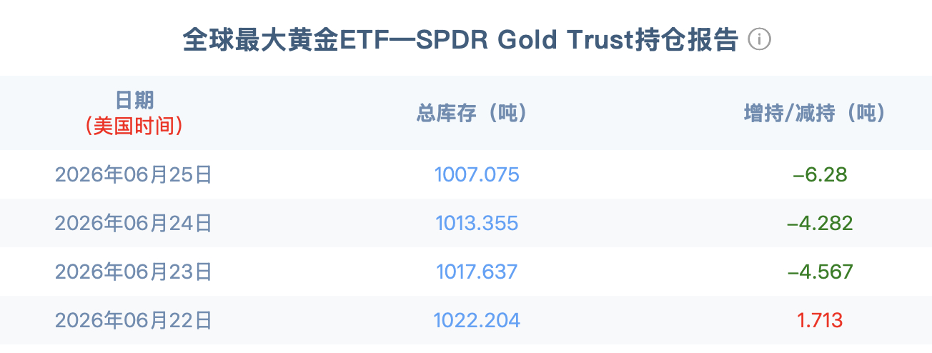 黄金，物极必反，触底上涨。手持大金条的朋友们，能缓一口气了。华尔街能把金价击穿4