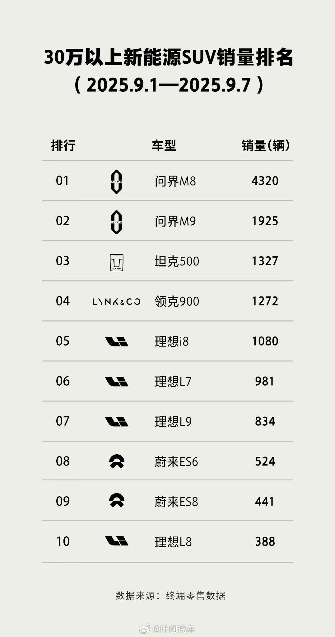 坦克500，2周30万以上越野冠军，豪华+越野+智能，一辆打三辆坦克500 ​​