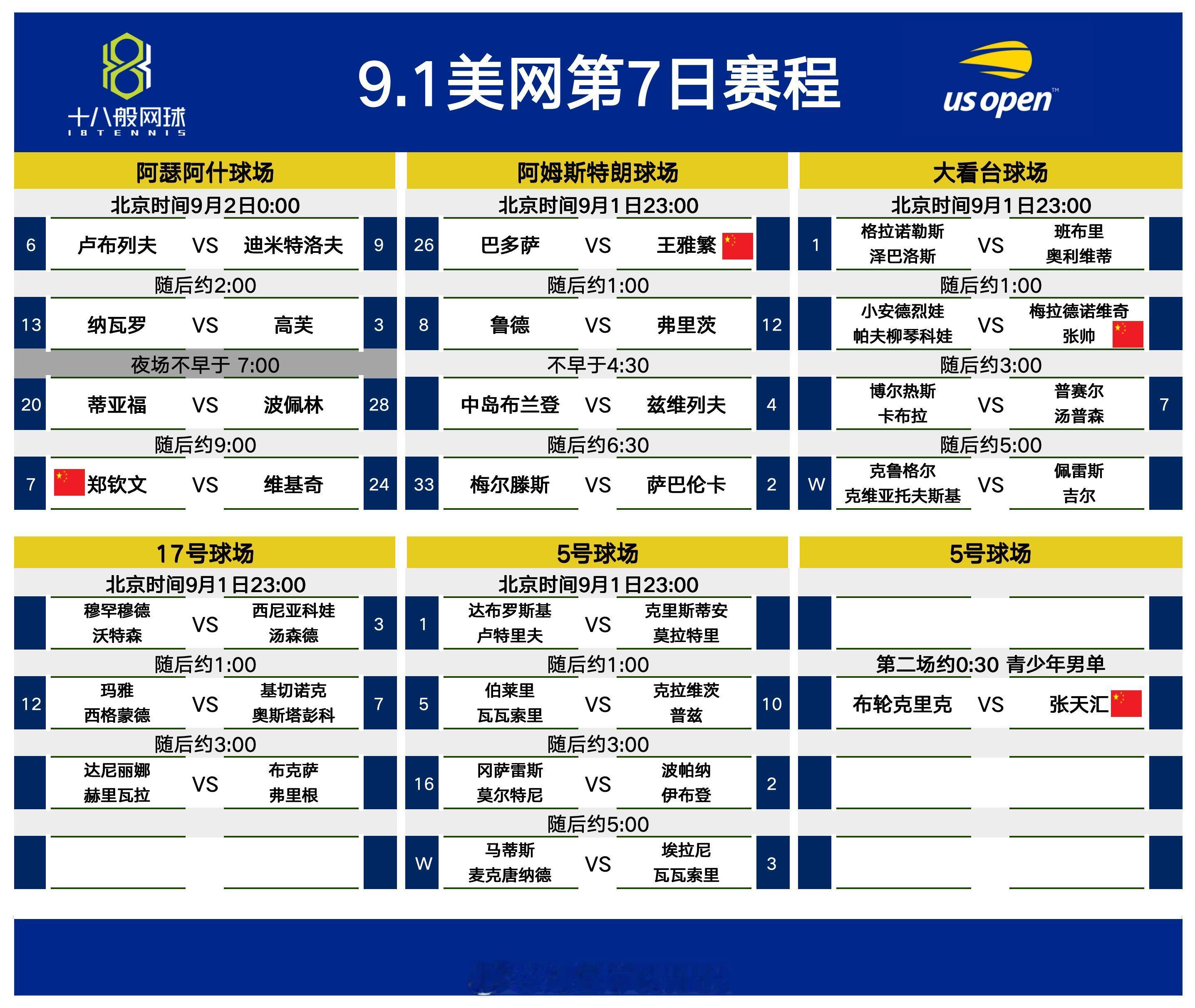 9月1日#美网2024# 第7日赛程，晚睡看王雅繁，早起看郑钦文，不睡看张帅[嘻
