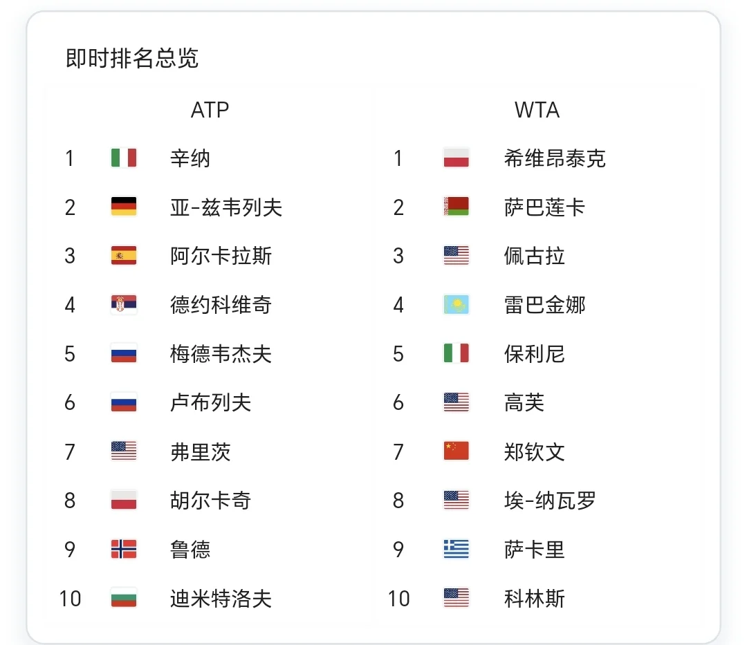 新一期世界排名更新！