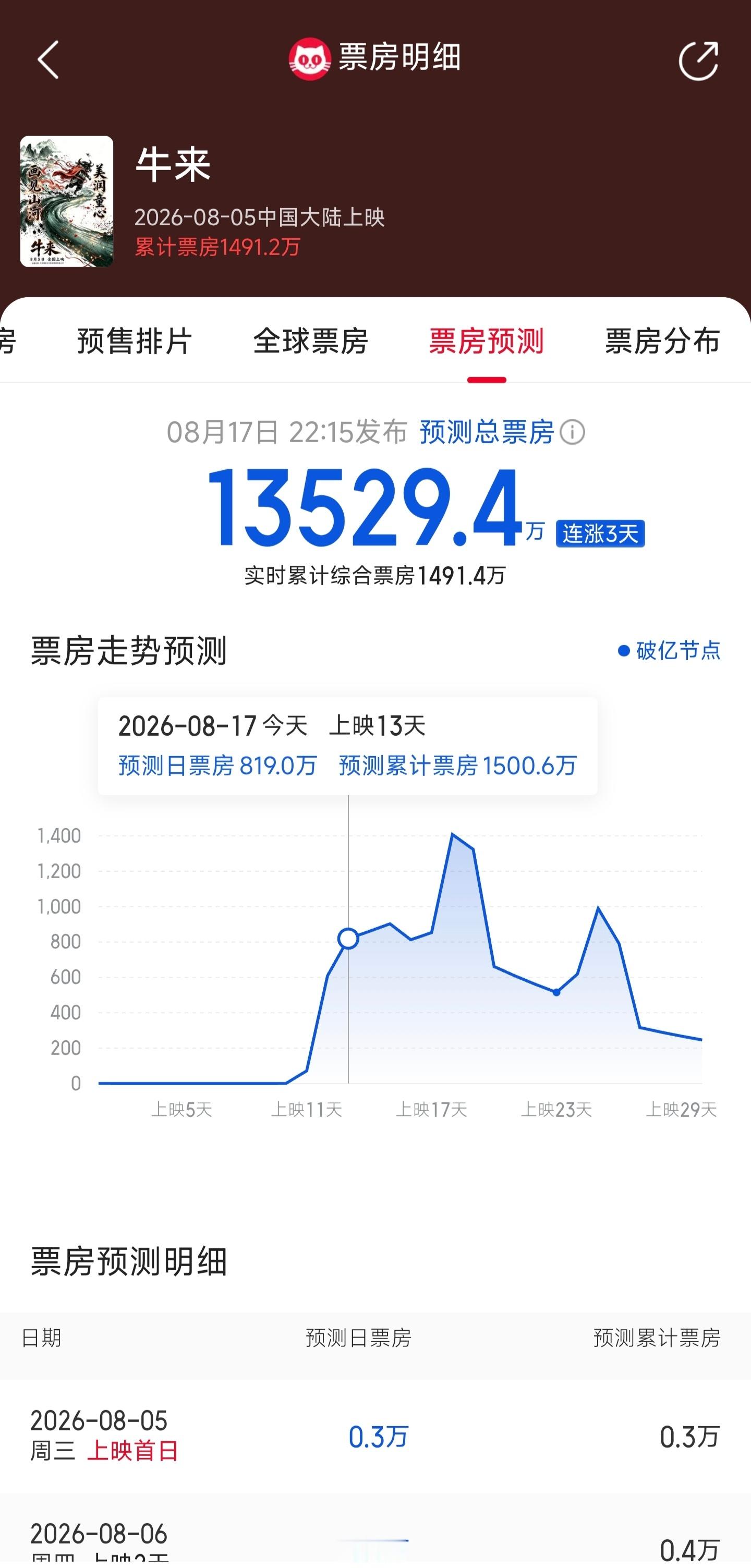 《牛来》预测票房已经1.35亿了...首日票房3420元，今天上映第13天、票房