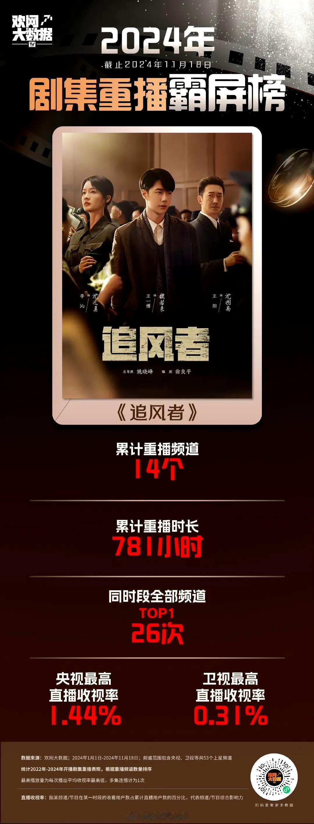 根据【欢网大数据】统计，由@UNIQ-王一博 主演《追风者》已累计在全国14个频
