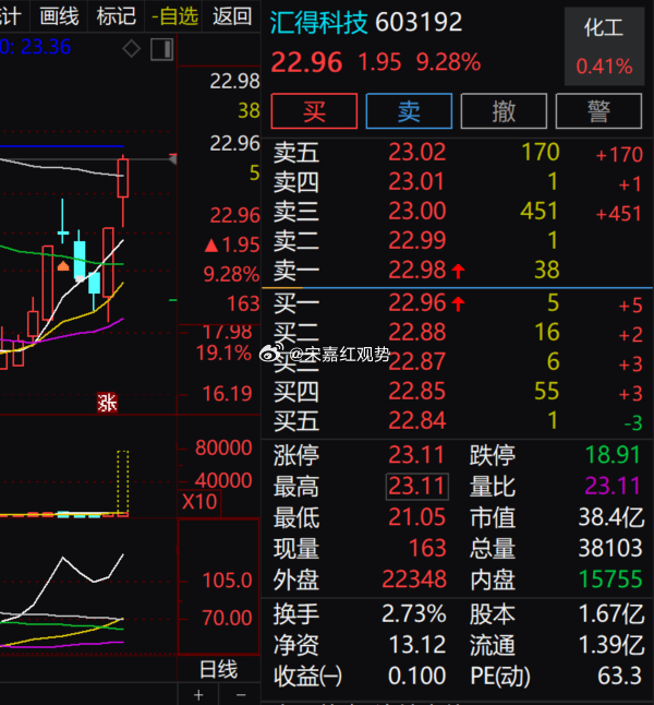 $汇得科技 sh603192$ 目前大涨超 9%，股价 22.96 元，比化工板