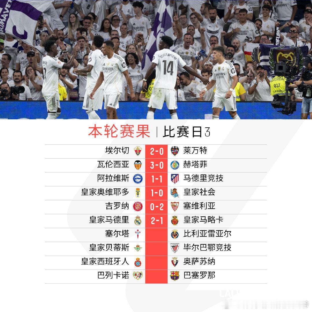 西甲第3轮 今日进行4场比赛：一胜难求，客场战平；2-1战胜；升班马一球小胜，取