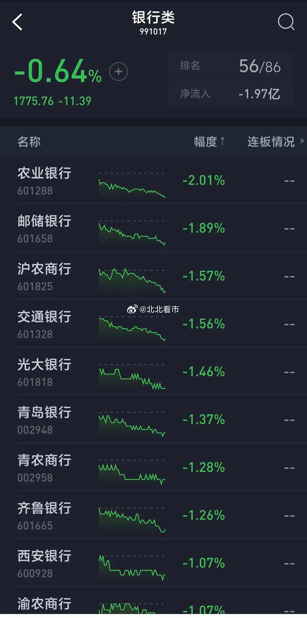 银行股跌的太惨了，开盘直接跳水然后一路震荡下跌，农业银行暴跌2.01%收盘收在最