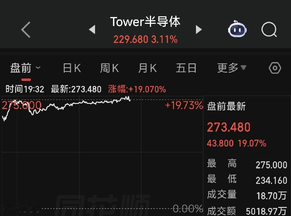 美股Tower半导体盘前+20%。先知道下1.Tower是硅光龙头，2.NPO（