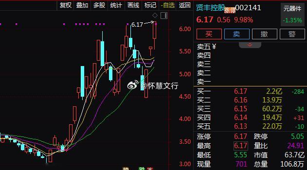 逆势上板！今日盘前大牛$贤丰控股 sz002141$ 开盘直线飙升涨停，一点都不