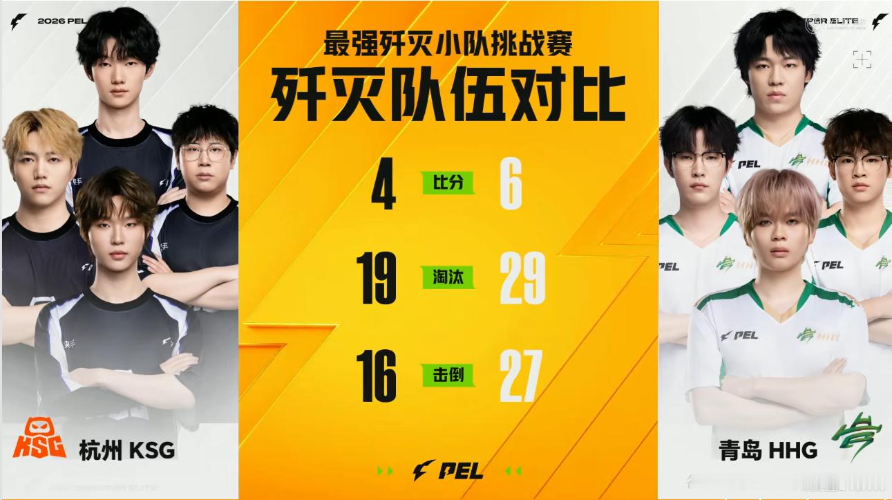 HHG晋级歼灭12强 今日歼灭挑战赛胜者拿下！PEL热浪对决一夏2026PEL