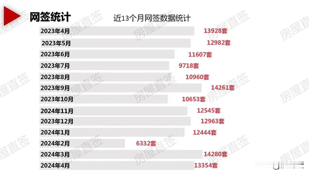 2024年4月30日建委新房住宅网签594套，二手房住宅网签798套，本月网签量