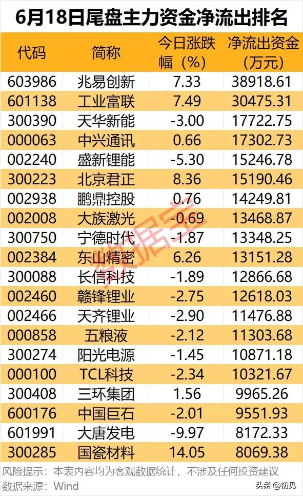 尾盘筹码集中兑现！6月18日主力资金净流出个股全景复盘！
 
本次梳理为6月18