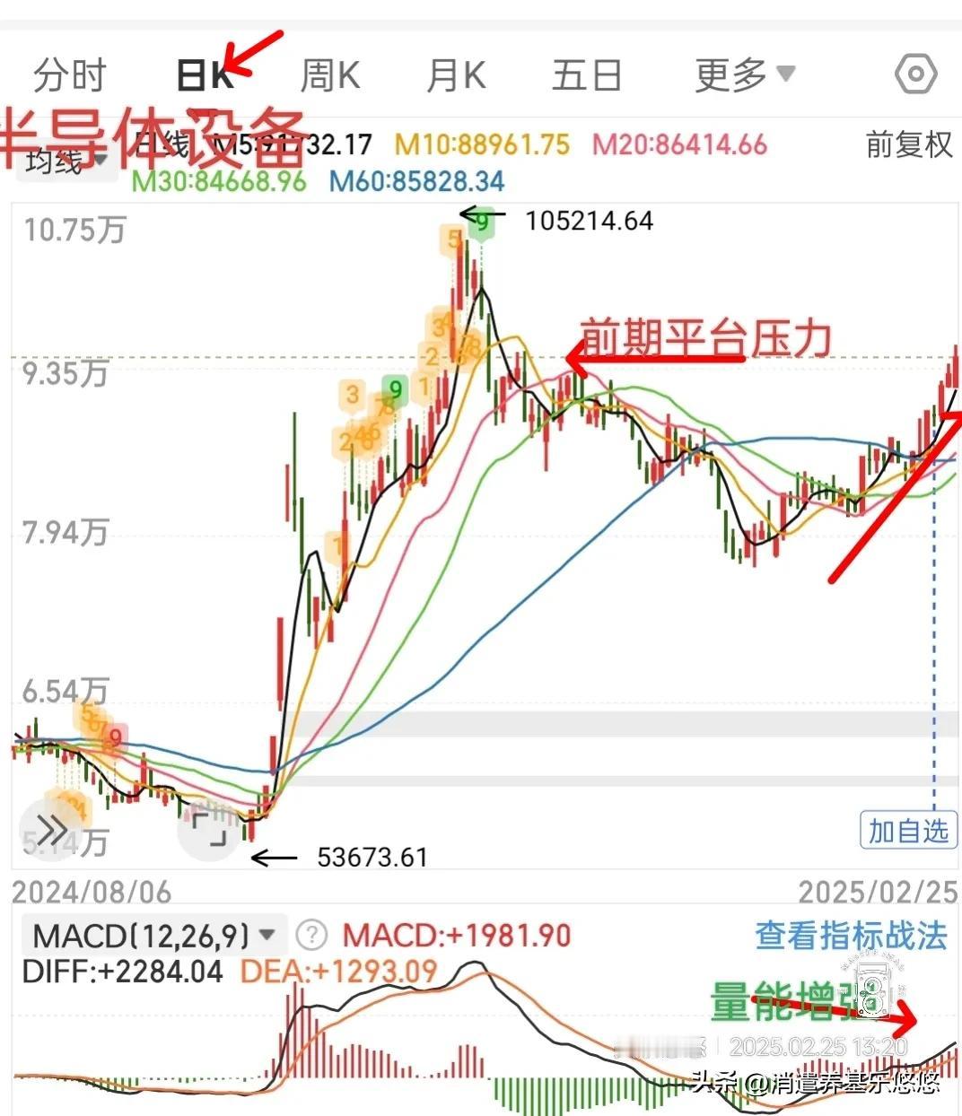 尾盘提示，半导体设备如何操作
    同花顺半导体设备指数日、周线走势如本文下方