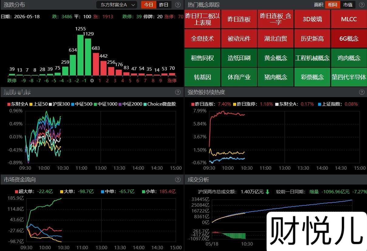 【盘面观察】 上午低开高走，几大主要指数盘中相继翻红，其中科创50涨超2%。中证