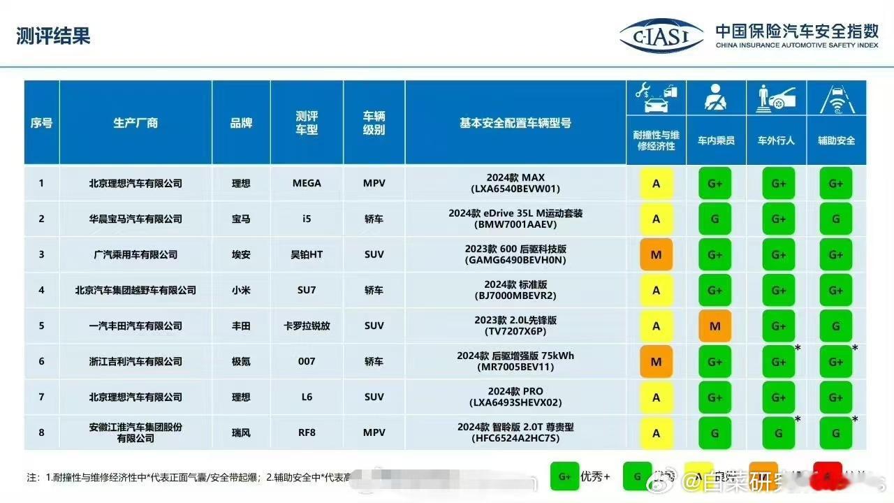 #中保研首撞小米SU7# 不是G就是G+，新标准看来也难不倒大家啊，也就是有的车