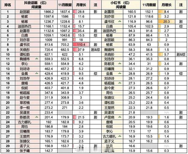 今日为大家带来热门花在各平台的数据情况。不同种类的热门花在不同平台都有着各自独特