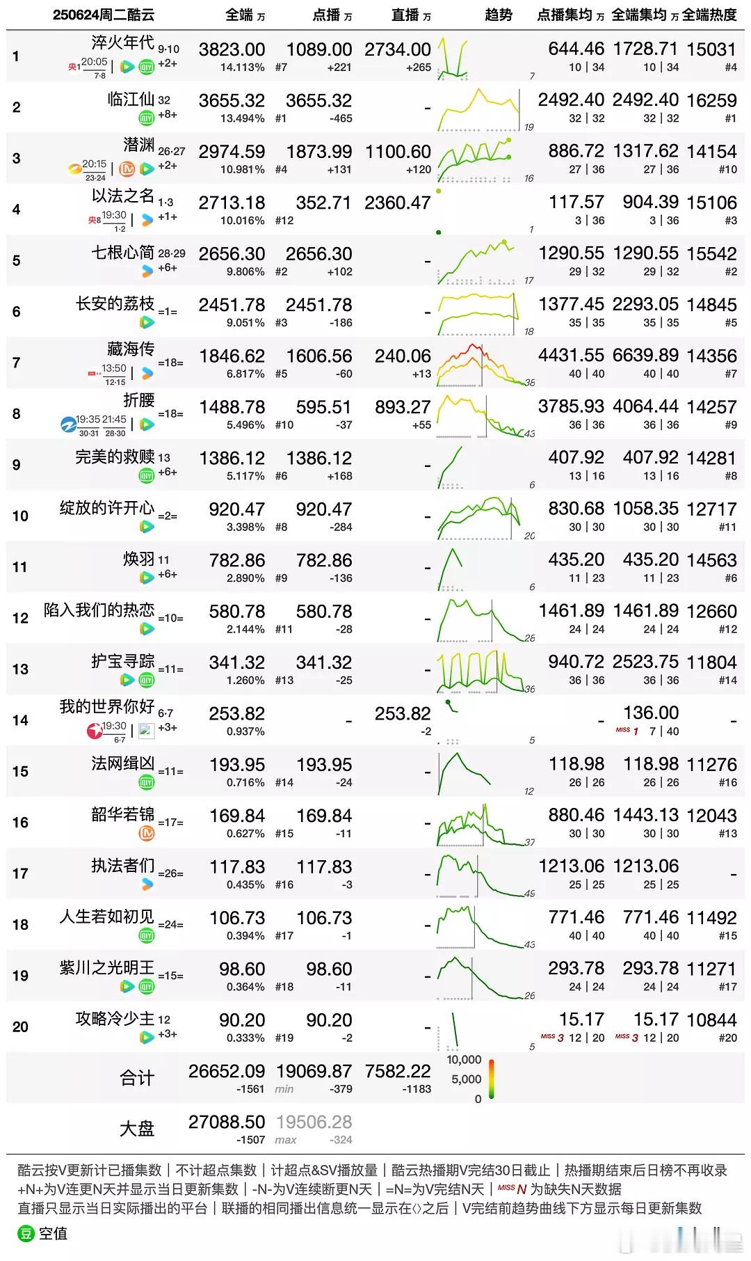 《藏海传》酷云全端播放量已经6639万了，就这个爆海倍爽，继续二刷向7000冲刺